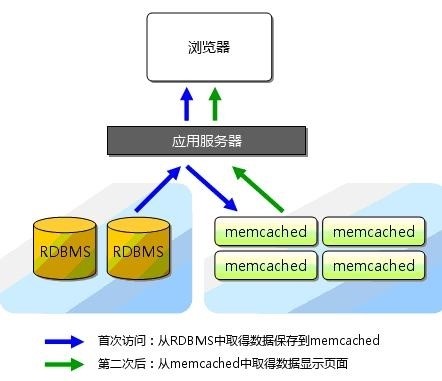 Memcached应用机制